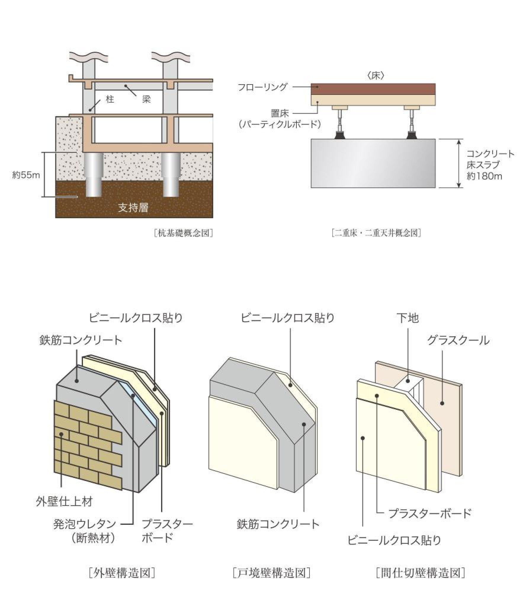 強固な地盤と杭基礎 / 防音・振動に配慮した二重床構造 / 遮音性が高い壁構造