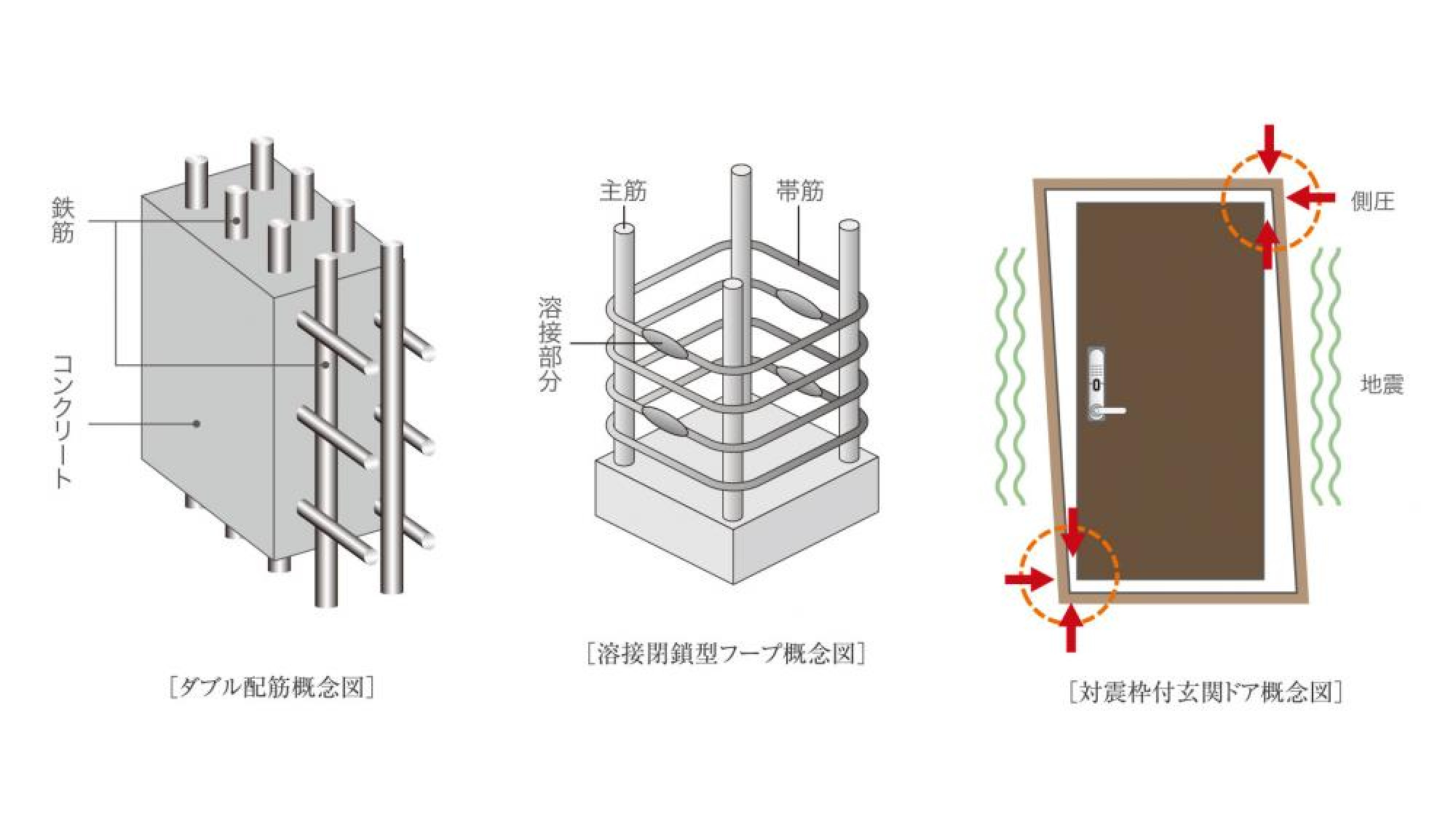 ダブル配筋 / 柱は溶接閉鎖型フープ / 対震枠付玄関ドア