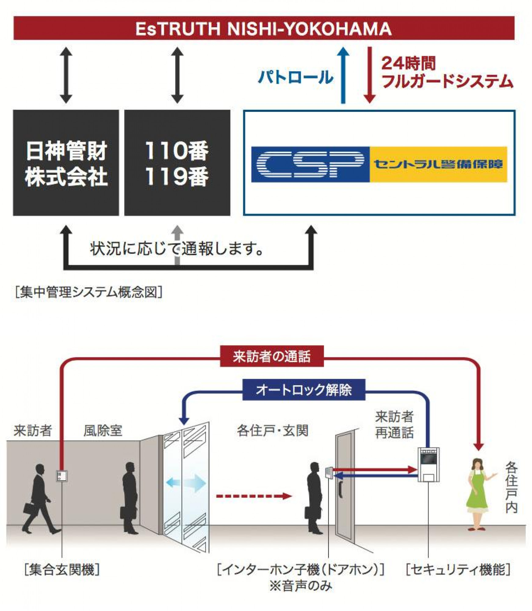 24時間体制の集中管理システム / カラーモニター付オートロックシステム