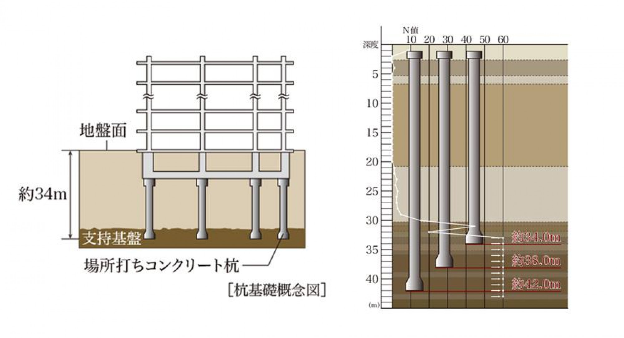 建物をしっかり支える強固な基礎構造