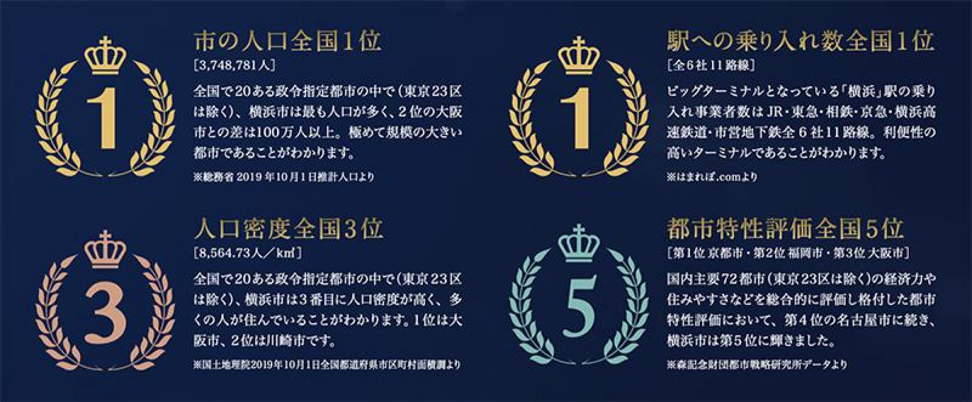 ランキングが物語る"ビッグシティ横浜"の暮らしやすさ。