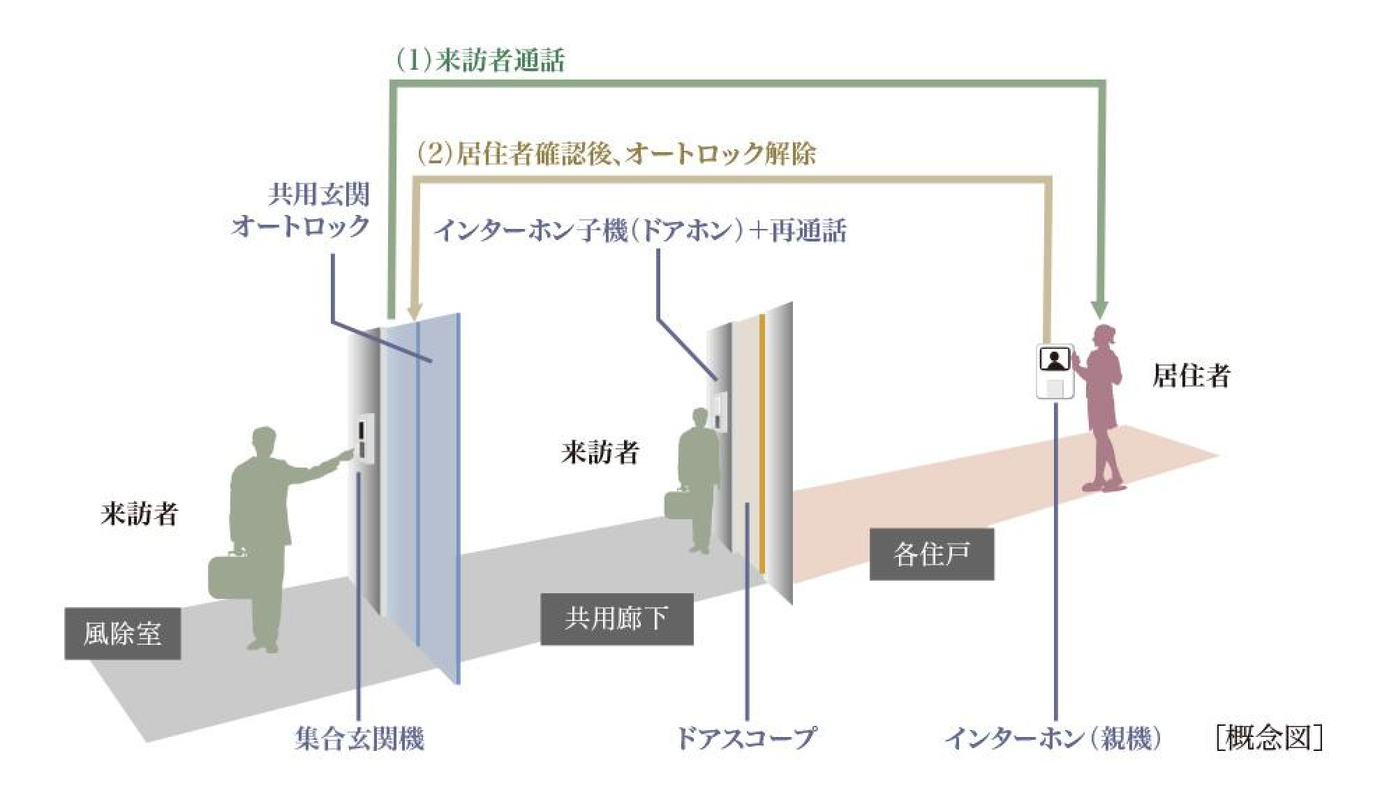 カラーモニター付オートロックシステム