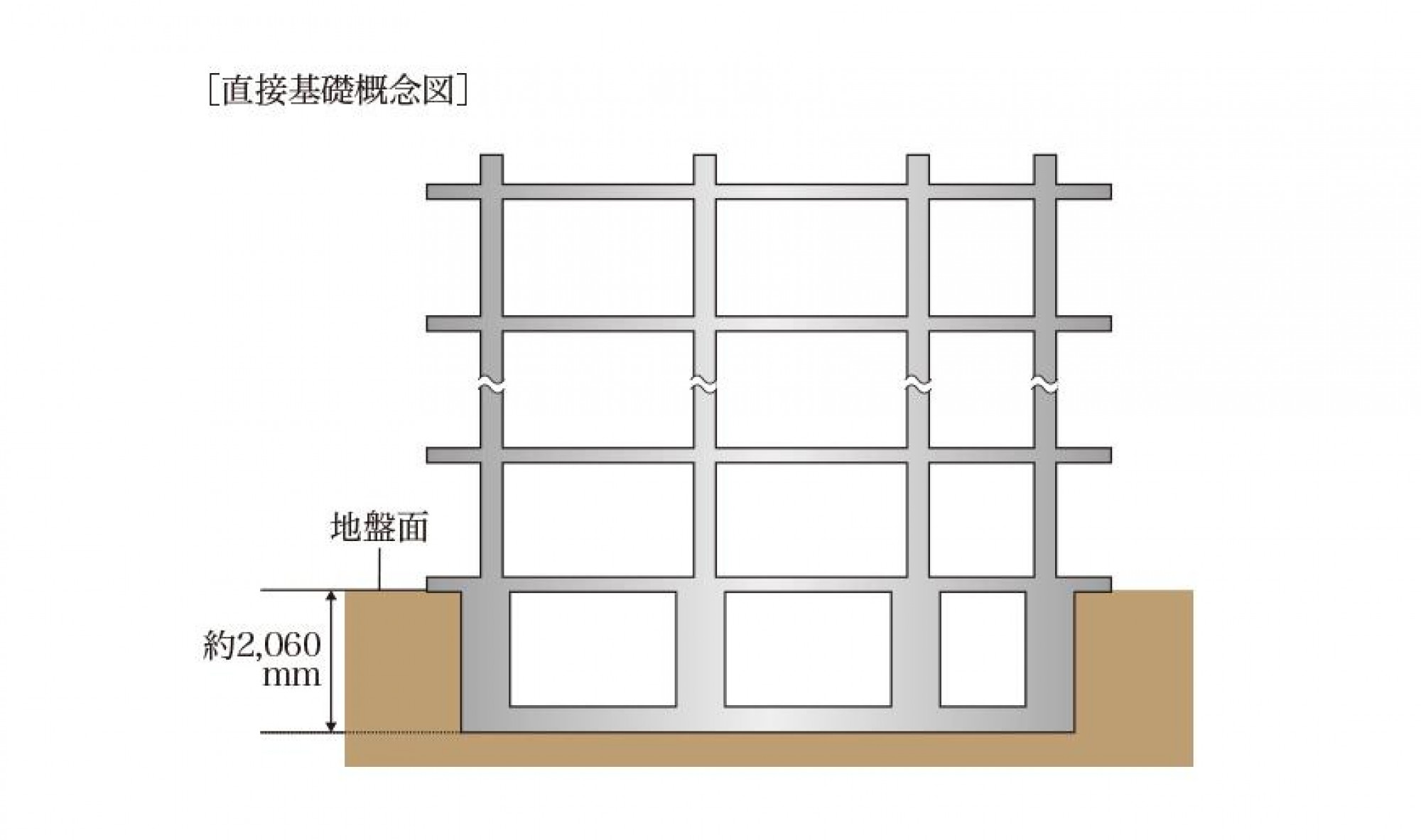 安全・安定を実現する「直接基礎」を採用