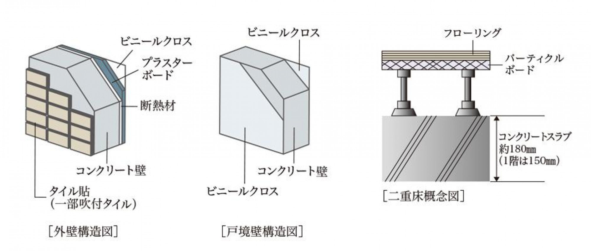 断熱性が高い壁構造、防音に強い二重床構造