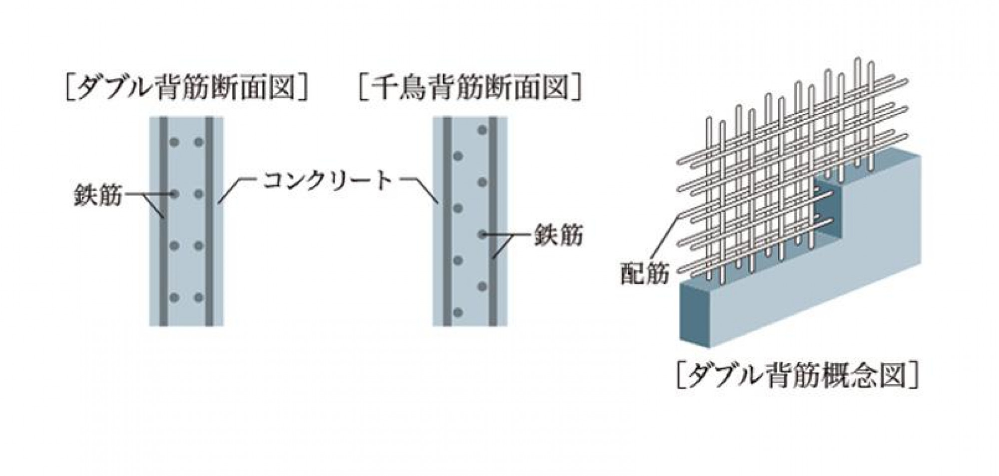 高い強度と耐久性のダブル配筋、千鳥配筋