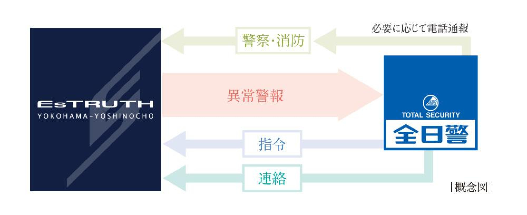 24時間体制の集中管理システム