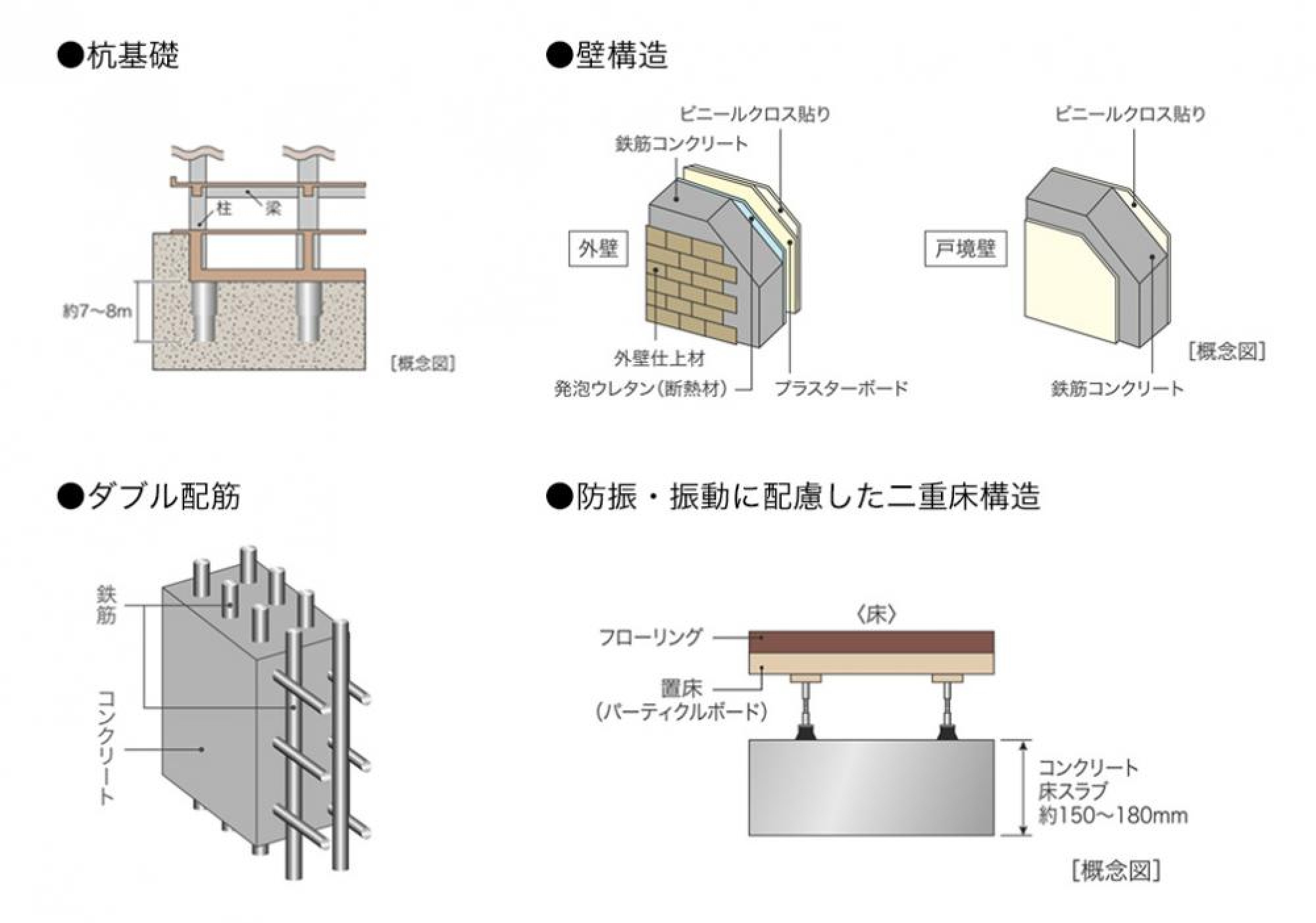 58本の杭基礎、しっかりと厚みを確保した外壁・戸境壁、高強度と耐久性のダブル配筋