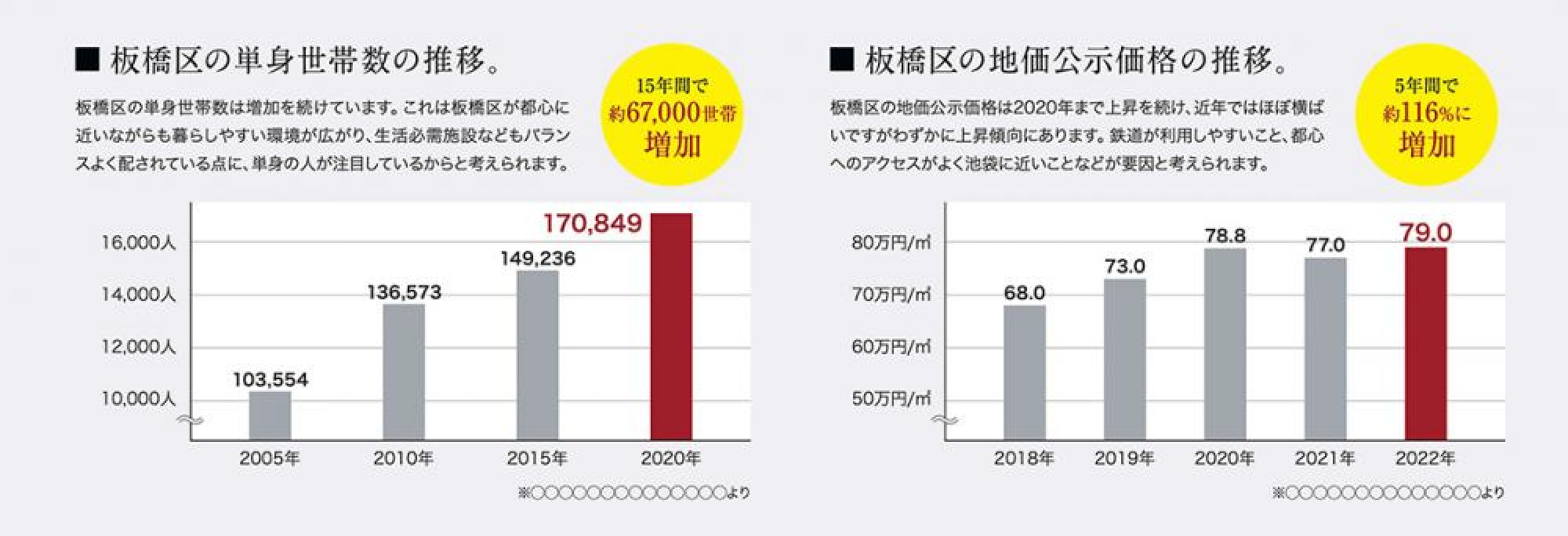 単身世帯数、地価公示価格ともに連続増加。