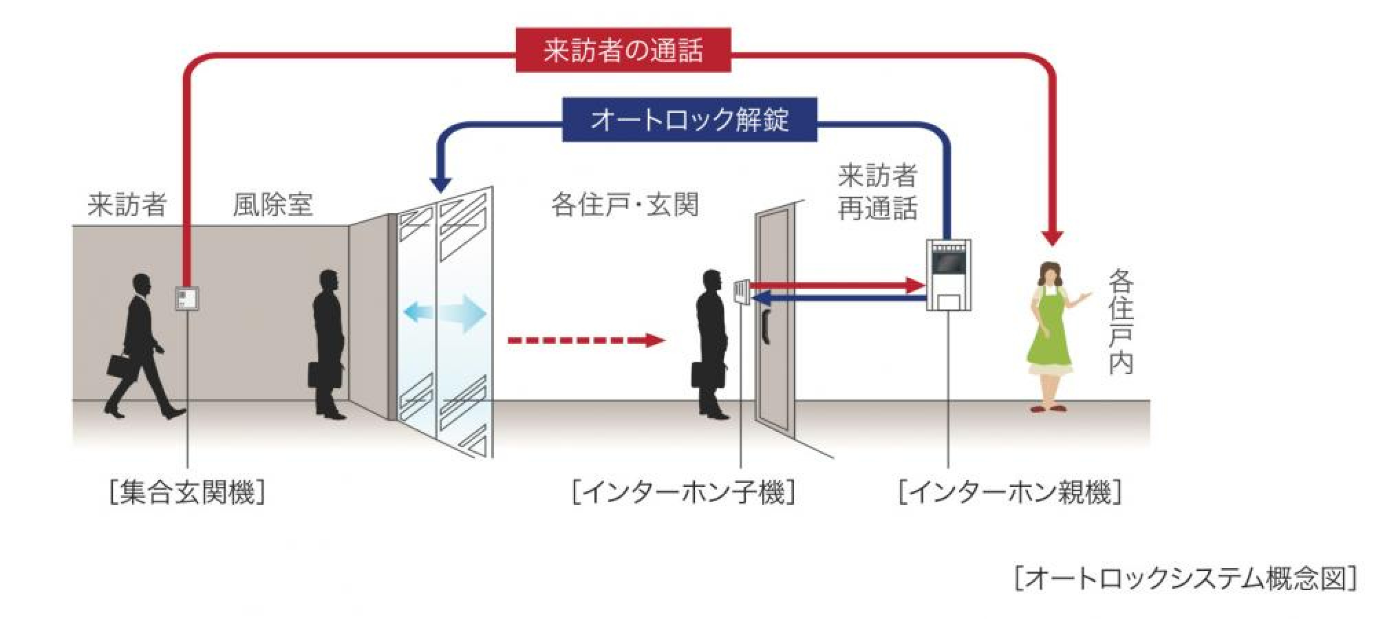 カラーモニター付オートロックシステム