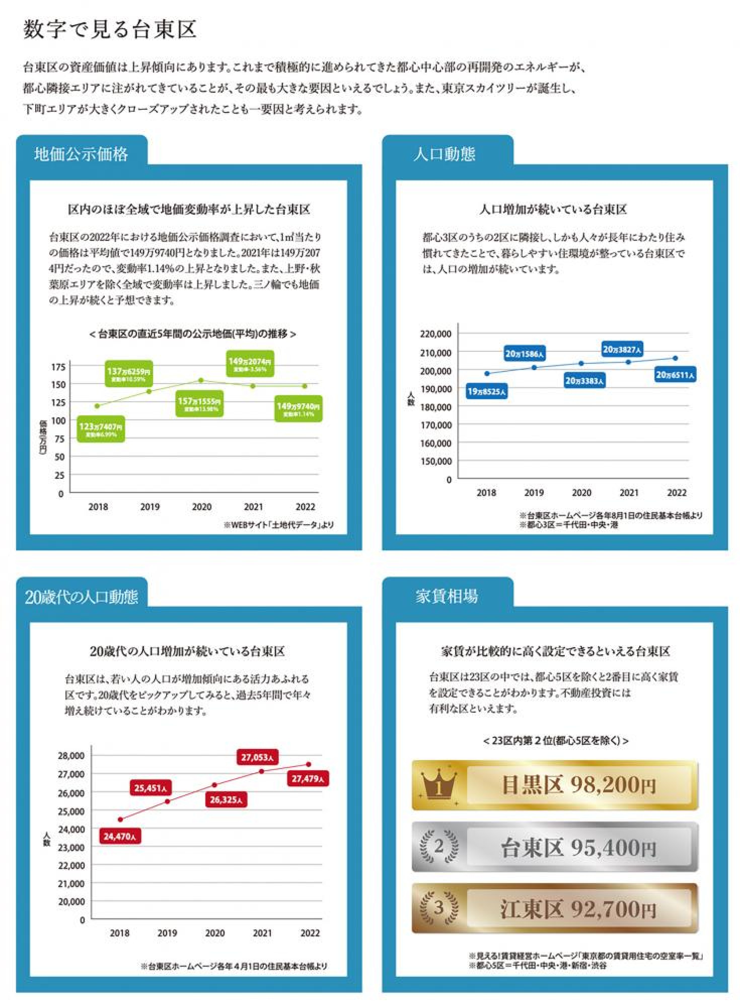 上昇傾向にある台東区の資産価値