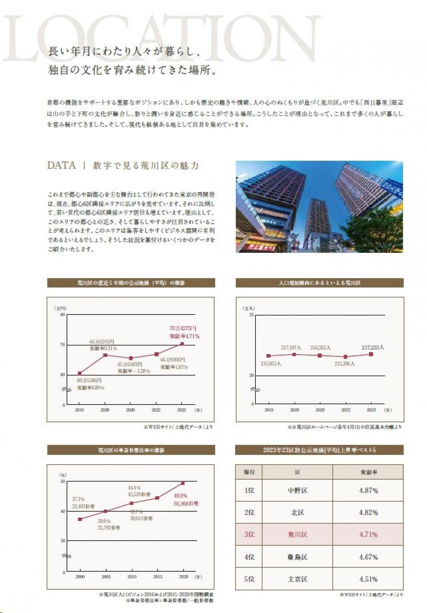 数字で見る荒川区の魅力